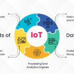 IoT Data Analytics